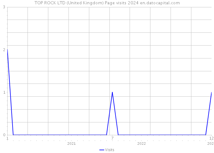 TOP ROCK LTD (United Kingdom) Page visits 2024 
