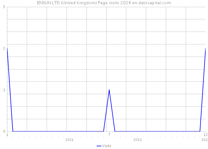 ENSUN LTD (United Kingdom) Page visits 2024 