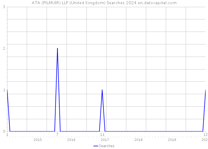 ATA (PILMUIR) LLP (United Kingdom) Searches 2024 