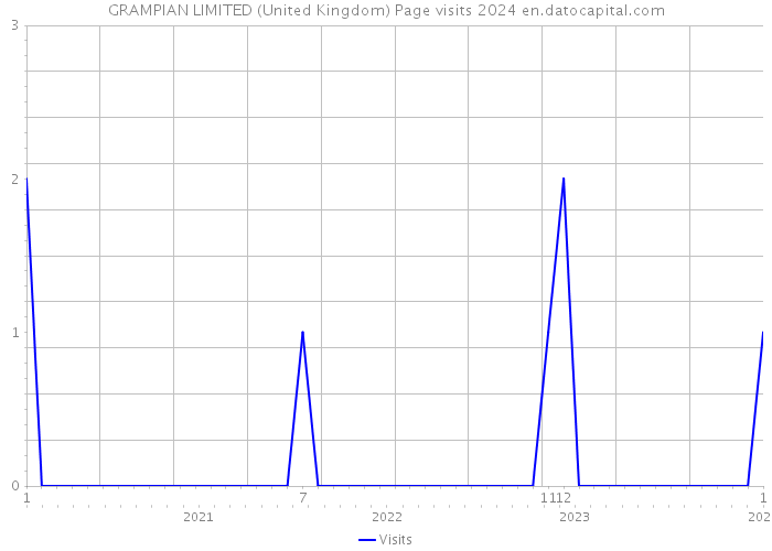 GRAMPIAN LIMITED (United Kingdom) Page visits 2024 