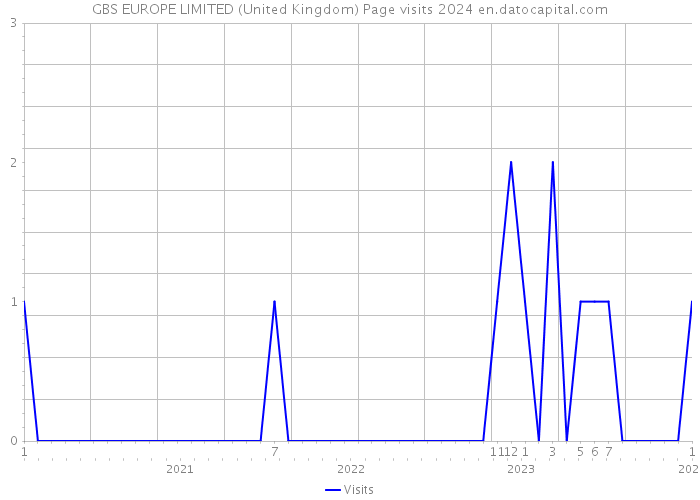GBS EUROPE LIMITED (United Kingdom) Page visits 2024 