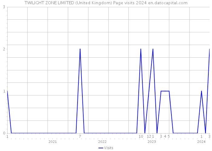 TWILIGHT ZONE LIMITED (United Kingdom) Page visits 2024 