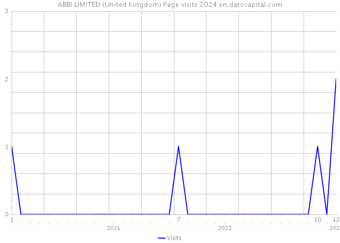 ABBI LIMITED (United Kingdom) Page visits 2024 