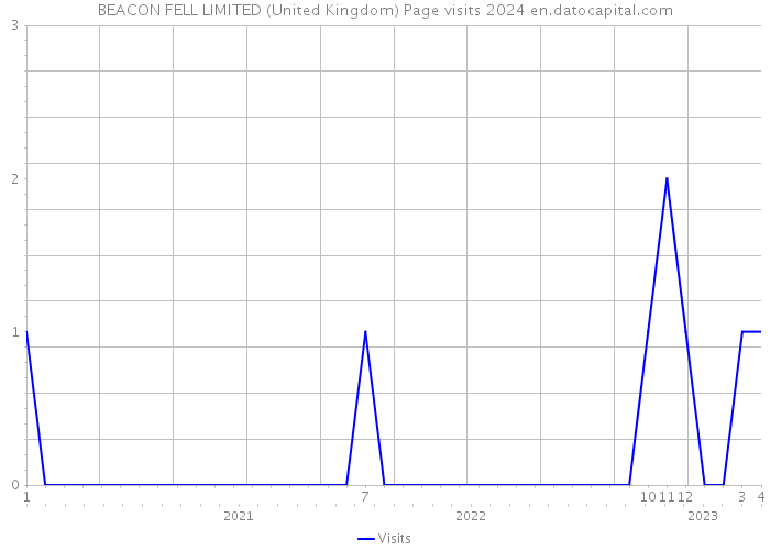 BEACON FELL LIMITED (United Kingdom) Page visits 2024 
