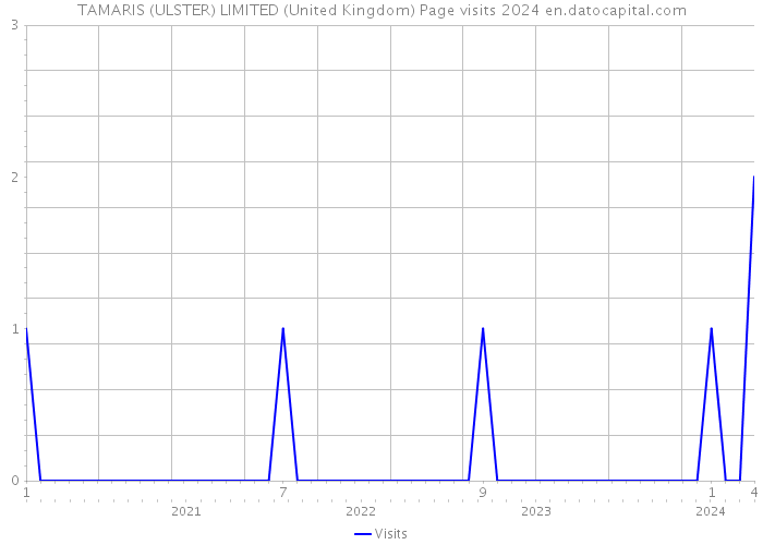 TAMARIS (ULSTER) LIMITED (United Kingdom) Page visits 2024 