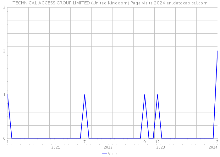 TECHNICAL ACCESS GROUP LIMITED (United Kingdom) Page visits 2024 