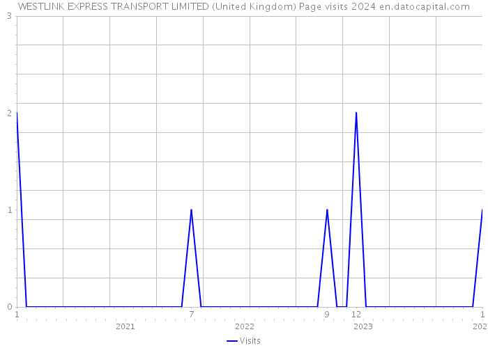 WESTLINK EXPRESS TRANSPORT LIMITED (United Kingdom) Page visits 2024 