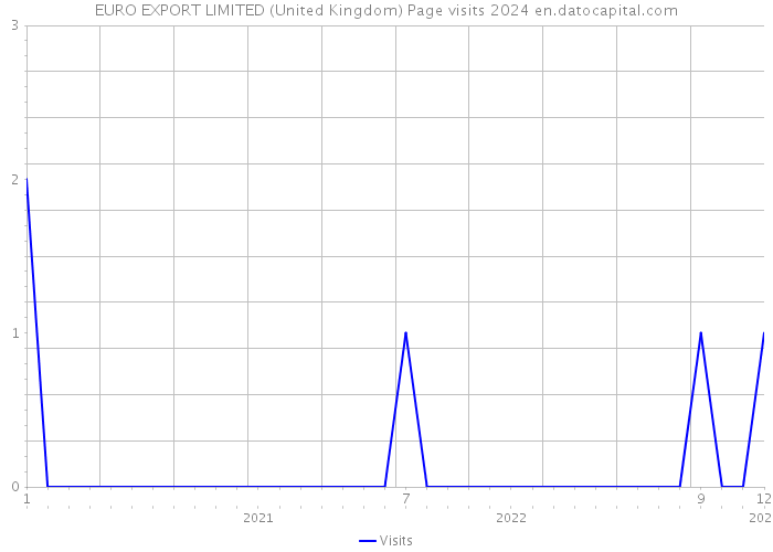 EURO EXPORT LIMITED (United Kingdom) Page visits 2024 
