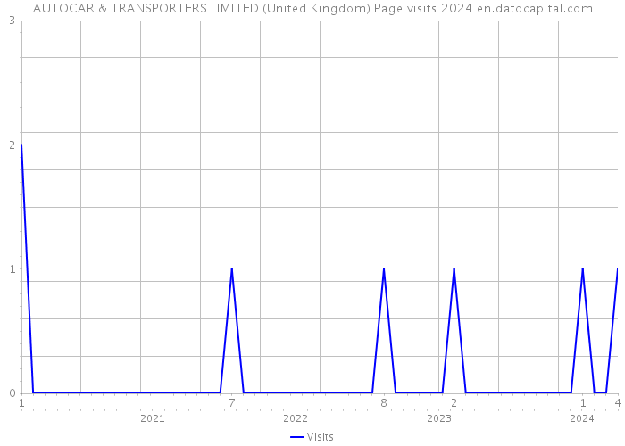 AUTOCAR & TRANSPORTERS LIMITED (United Kingdom) Page visits 2024 