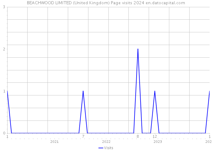 BEACHWOOD LIMITED (United Kingdom) Page visits 2024 