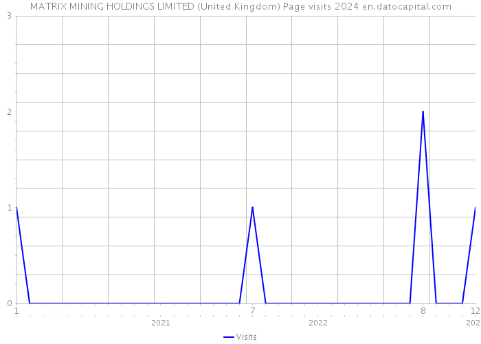 MATRIX MINING HOLDINGS LIMITED (United Kingdom) Page visits 2024 