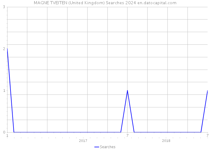 MAGNE TVEITEN (United Kingdom) Searches 2024 
