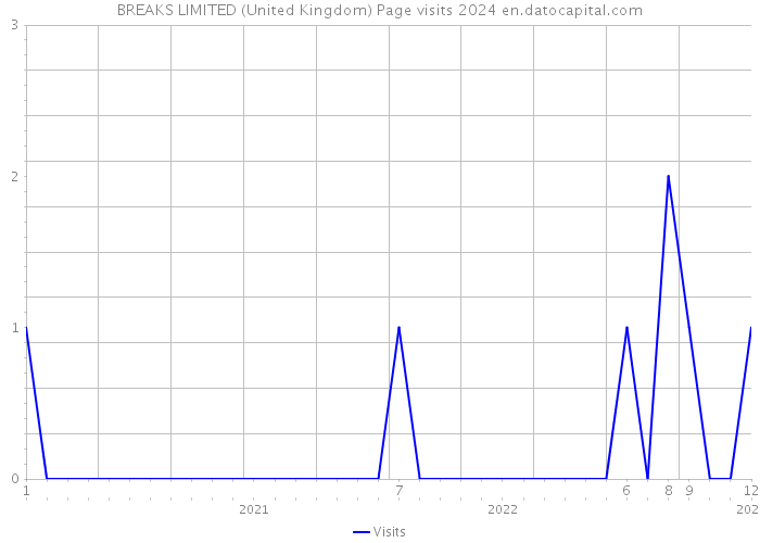 BREAKS LIMITED (United Kingdom) Page visits 2024 