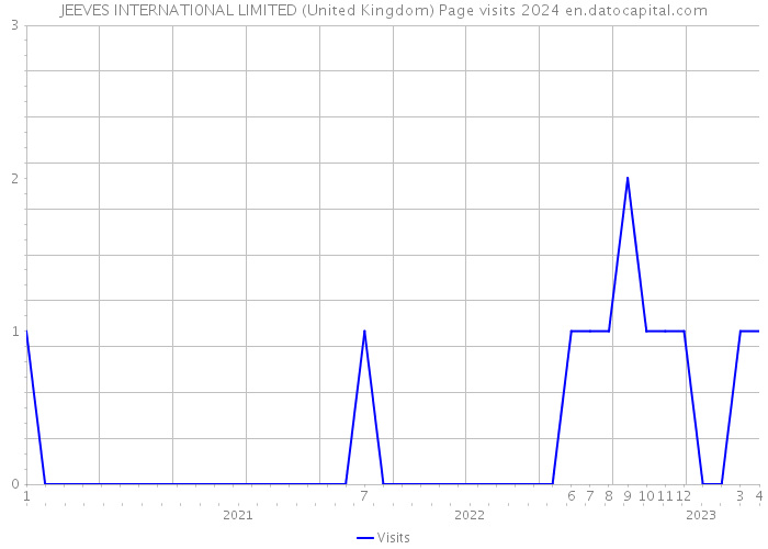 JEEVES INTERNATI0NAL LIMITED (United Kingdom) Page visits 2024 