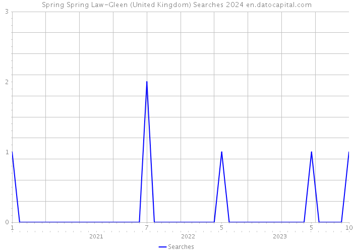 Spring Spring Law-Gleen (United Kingdom) Searches 2024 