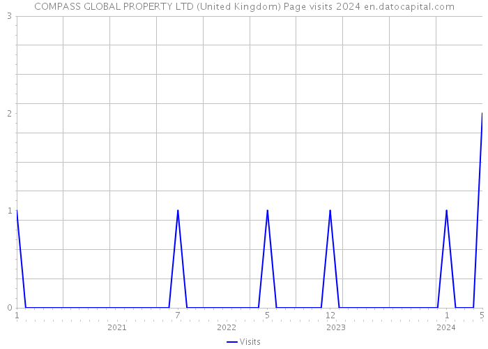 COMPASS GLOBAL PROPERTY LTD (United Kingdom) Page visits 2024 