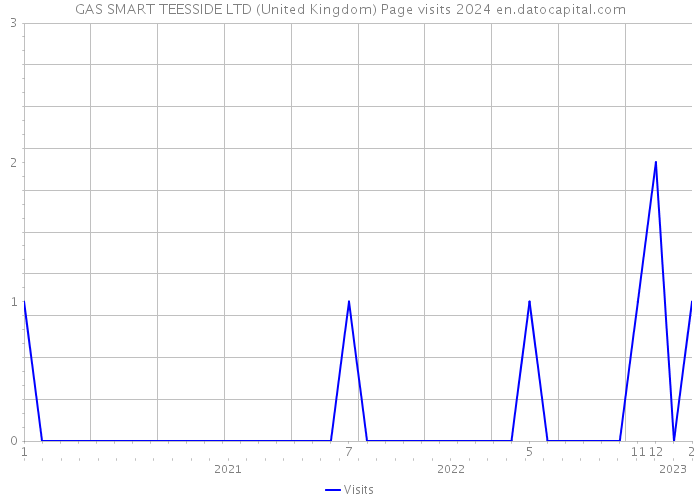 GAS SMART TEESSIDE LTD (United Kingdom) Page visits 2024 