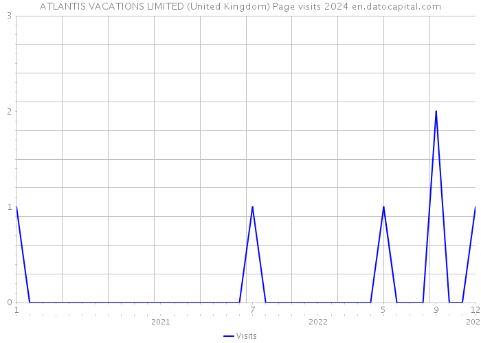 ATLANTIS VACATIONS LIMITED (United Kingdom) Page visits 2024 