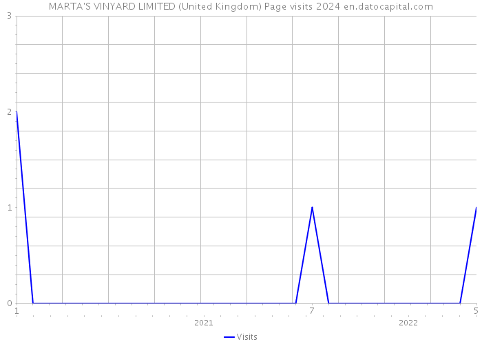 MARTA'S VINYARD LIMITED (United Kingdom) Page visits 2024 