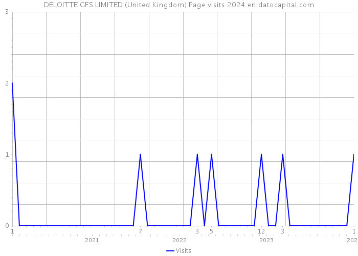 DELOITTE GFS LIMITED (United Kingdom) Page visits 2024 
