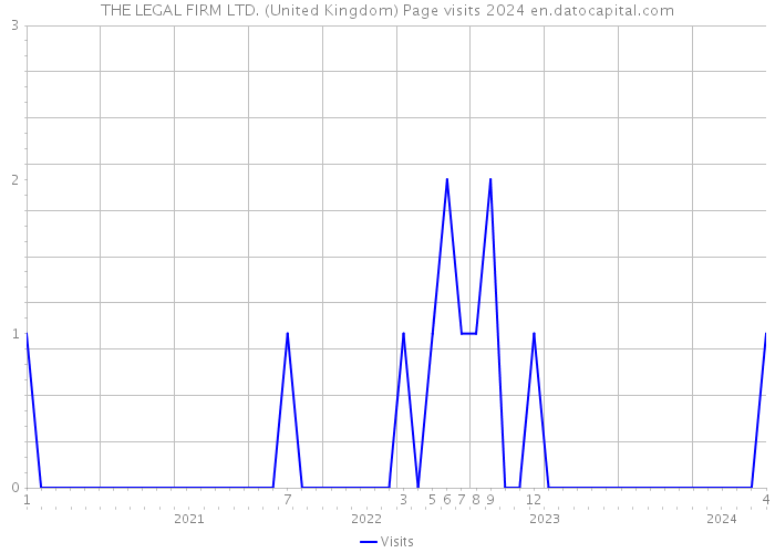 THE LEGAL FIRM LTD. (United Kingdom) Page visits 2024 