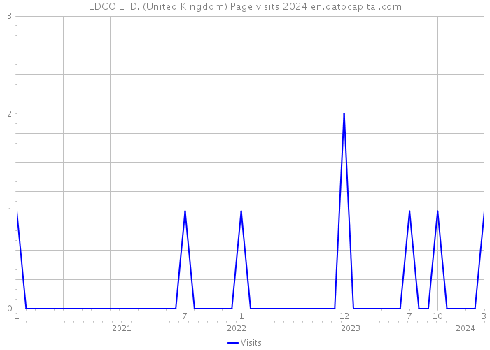 EDCO LTD. (United Kingdom) Page visits 2024 