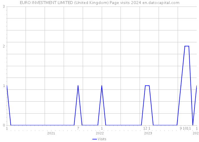 EURO INVESTMENT LIMITED (United Kingdom) Page visits 2024 
