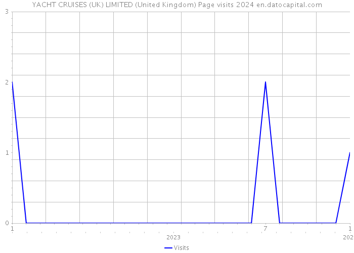 YACHT CRUISES (UK) LIMITED (United Kingdom) Page visits 2024 