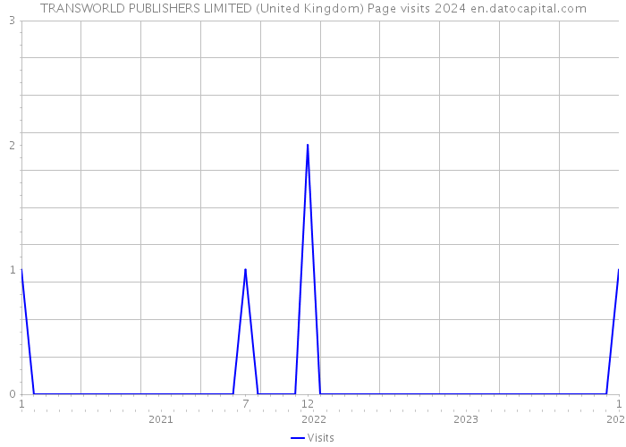 TRANSWORLD PUBLISHERS LIMITED (United Kingdom) Page visits 2024 