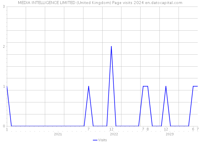 MEDIA INTELLIGENCE LIMITED (United Kingdom) Page visits 2024 