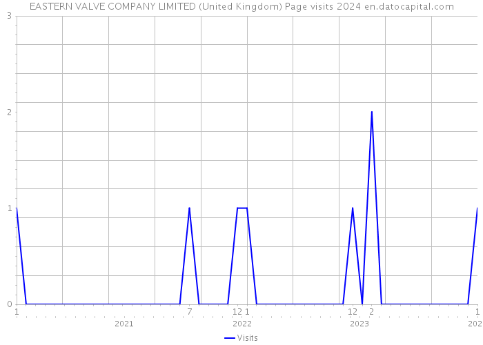 EASTERN VALVE COMPANY LIMITED (United Kingdom) Page visits 2024 