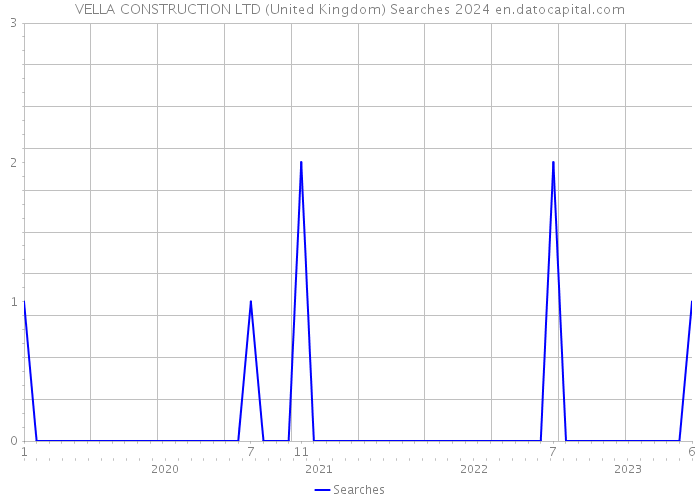 VELLA CONSTRUCTION LTD (United Kingdom) Searches 2024 