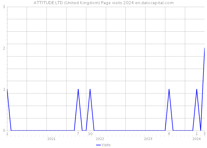 ATTITUDE LTD (United Kingdom) Page visits 2024 