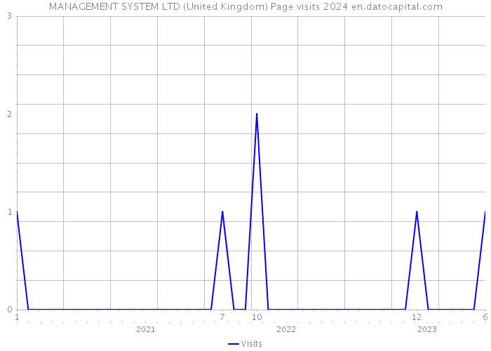 MANAGEMENT SYSTEM LTD (United Kingdom) Page visits 2024 