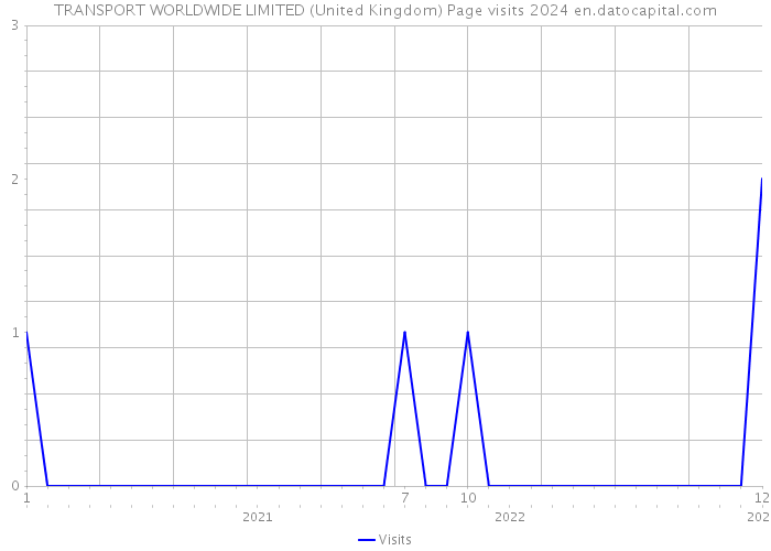 TRANSPORT WORLDWIDE LIMITED (United Kingdom) Page visits 2024 