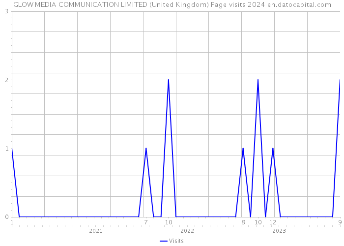 GLOW MEDIA COMMUNICATION LIMITED (United Kingdom) Page visits 2024 