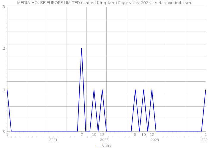 MEDIA HOUSE EUROPE LIMITED (United Kingdom) Page visits 2024 