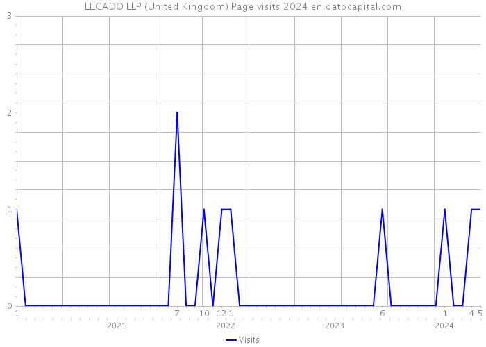 LEGADO LLP (United Kingdom) Page visits 2024 
