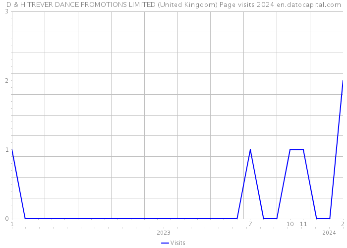 D & H TREVER DANCE PROMOTIONS LIMITED (United Kingdom) Page visits 2024 