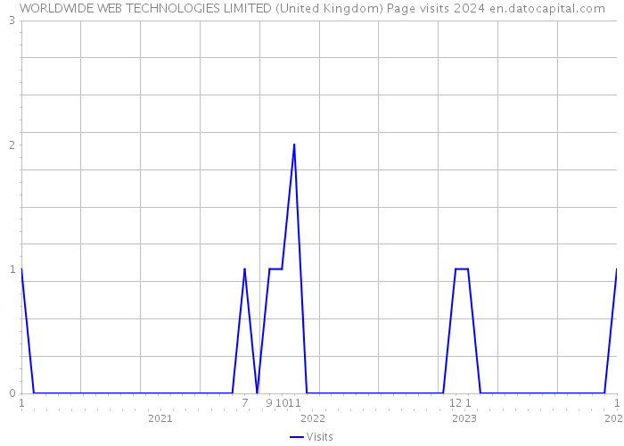 WORLDWIDE WEB TECHNOLOGIES LIMITED (United Kingdom) Page visits 2024 