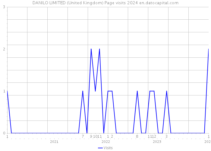 DANILO LIMITED (United Kingdom) Page visits 2024 