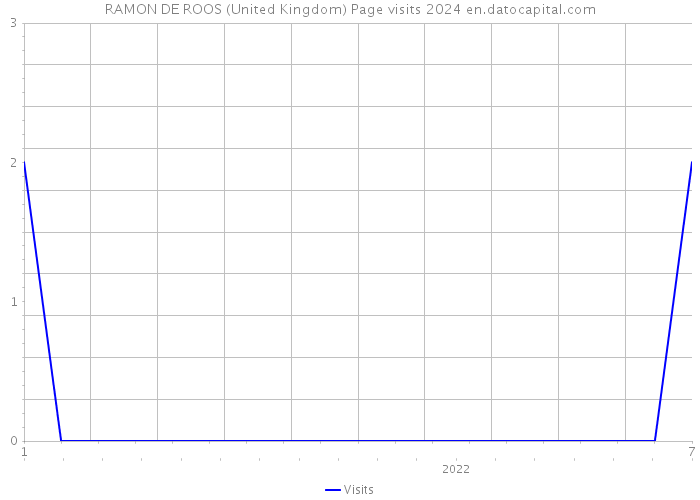 RAMON DE ROOS (United Kingdom) Page visits 2024 