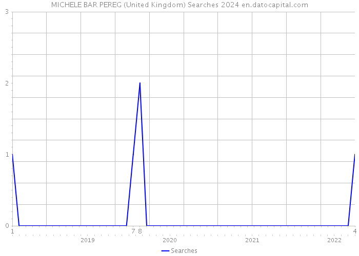 MICHELE BAR PEREG (United Kingdom) Searches 2024 