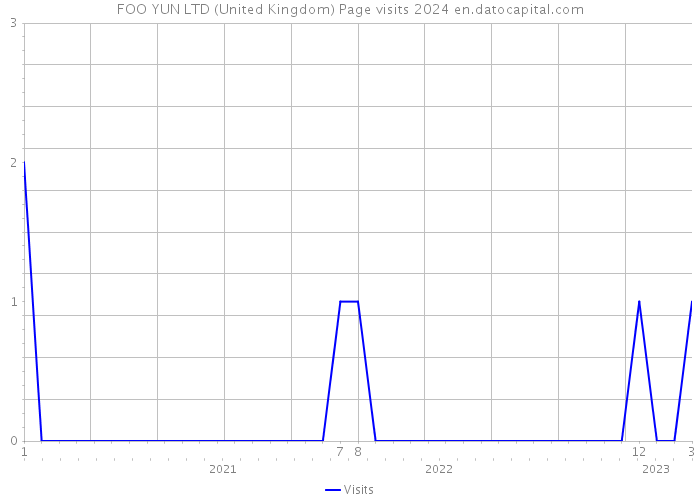 FOO YUN LTD (United Kingdom) Page visits 2024 