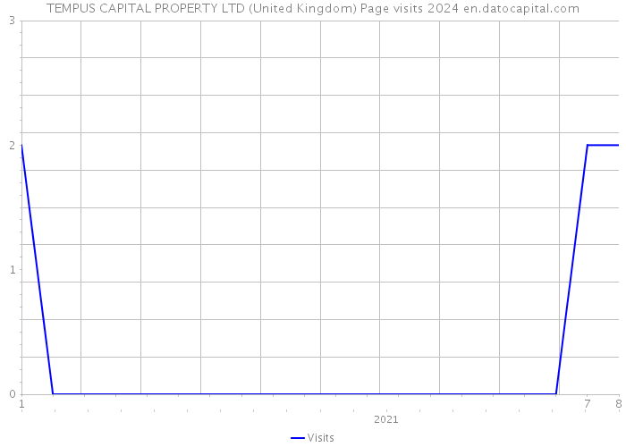 TEMPUS CAPITAL PROPERTY LTD (United Kingdom) Page visits 2024 