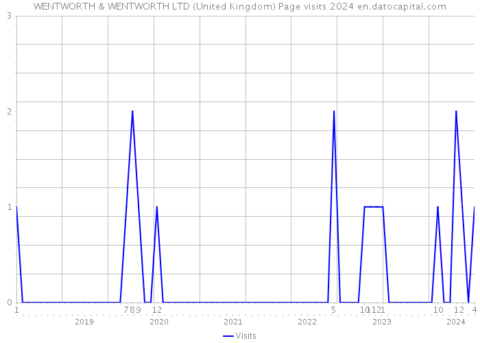WENTWORTH & WENTWORTH LTD (United Kingdom) Page visits 2024 
