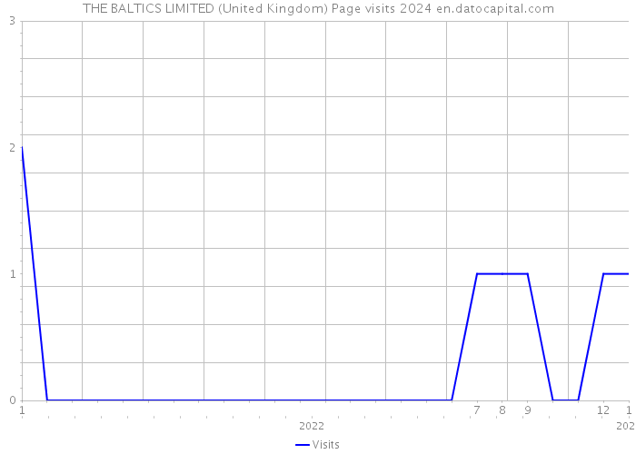 THE BALTICS LIMITED (United Kingdom) Page visits 2024 