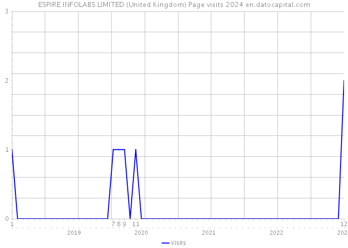 ESPIRE INFOLABS LIMITED (United Kingdom) Page visits 2024 