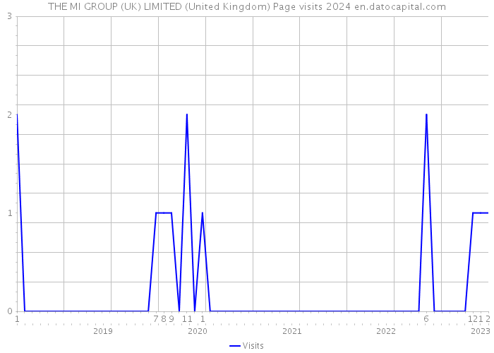 THE MI GROUP (UK) LIMITED (United Kingdom) Page visits 2024 
