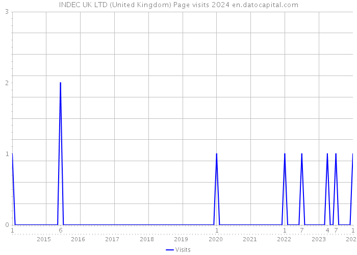 INDEC UK LTD (United Kingdom) Page visits 2024 